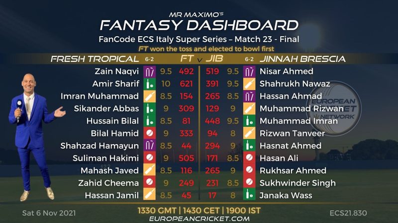 fantasy-dashboard-final-match-23-fancode-ecs-italy-super-series-t10-cricket-live.Click to read full article.
