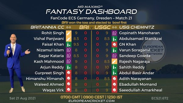 fantasy-dashboard-match-21-fancode-ecs-germany-dresden-t10-cricket-live.Click to read full article.