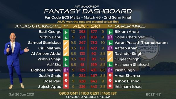 fantasy-dashboard-match-46-fancode-ecs-malta.Click to read full article.