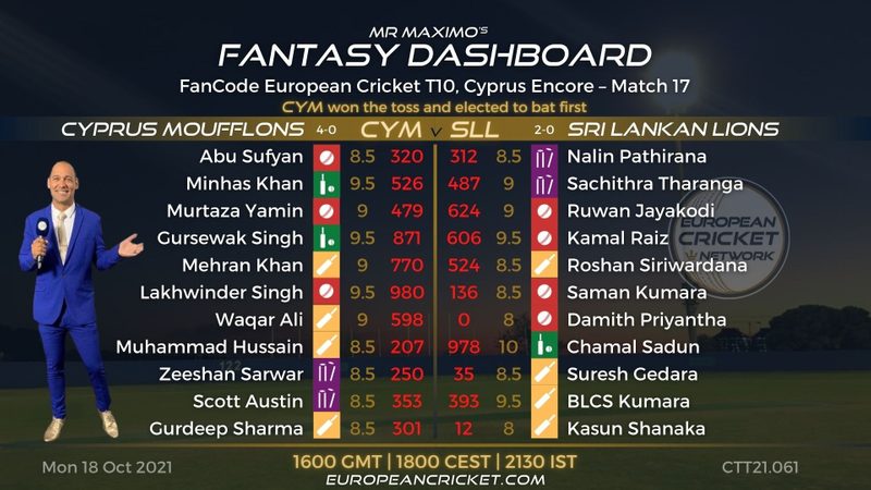 fantasy-dashboard-match-17-fancode-european-cricket-t10-cyprus-encore-t10-cricket-live.Click to read full article.