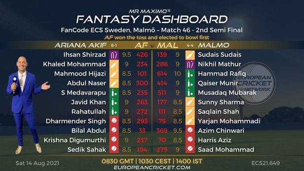 fantasy-dashboard-2nd-semi-final-match-46-fancode-ecs-sweden-malmo.Click to read full article.