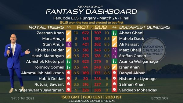 fantasy-dashboard-match-24-fancode-ecs-hungary.Click to read full article.