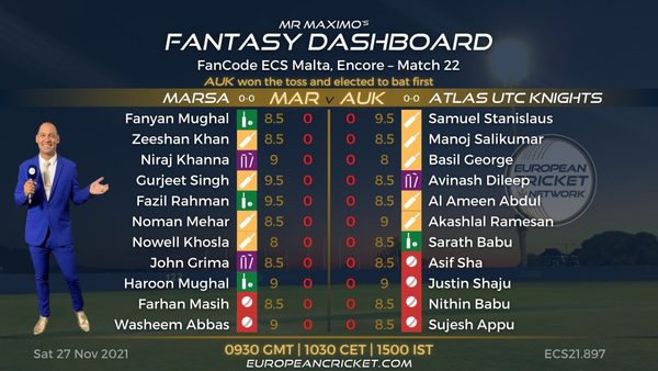 fantasy-dashboard-match-22-fancode-ecs-malta-encore-t10-cricket-live.Click to read full article.
