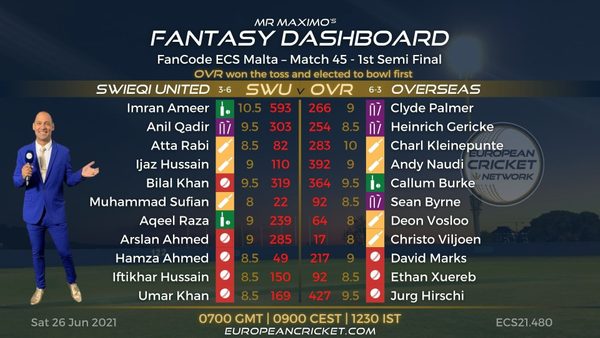fantasy-dashboard-match-45-fancode-ecs-malta.Click to read full article.
