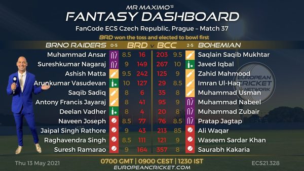 fantasy-dashboard---fancode-ecs-czech-republic-prague-match-37.Click to read full article.