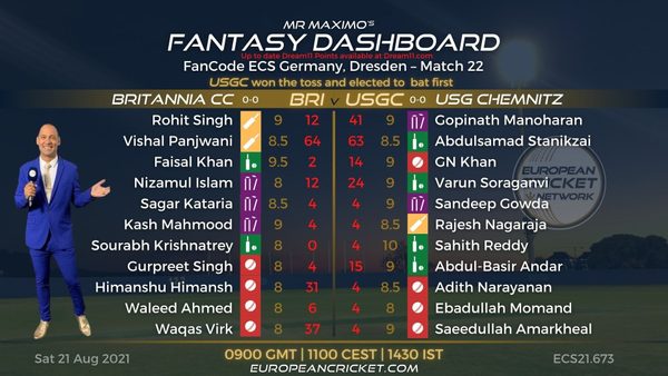 fantasy-dashboard-match-22-fancode-ecs-germany-dresden-t10-cricket-live.Click to read full article.