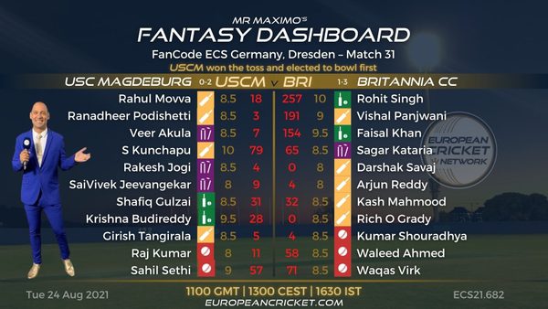 fantasy-dashboard-match-31-fancode-ecs-germany-dresden-t10-cricket-live.Click to read full article.