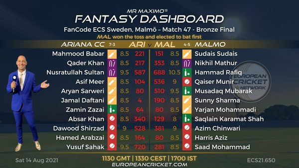 fantasy-dashboard-bronze-final-match-47-fancode-ecs-sweden-malmo.Click to read full article.