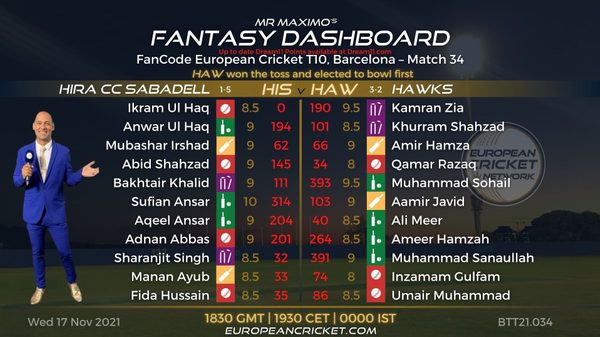 fantasy-dashboard-match-34-fancode-european-cricket-t10-barcelona-t10-cricket-live.Click to read full article.