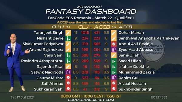 fantasy-dashboard-match-22-fancode-ecs-romania.Click to read full article.