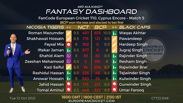 fantasy-dashboard-match-5-fancode-european-cricket-t10-cyprus-encore-t10-cricket-live.Click to read full article.