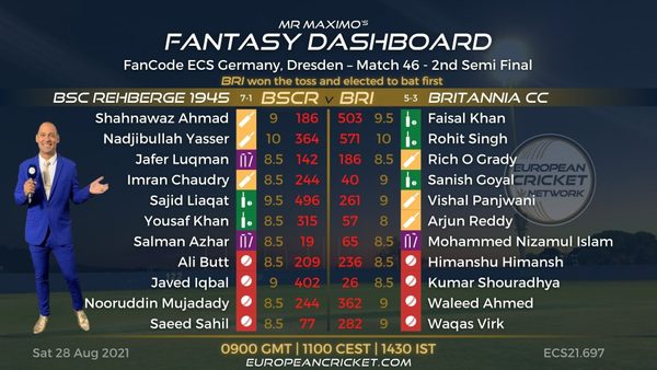 fantasy-dashboard-semi-final-2-match-46-fancode-ecs-germany-dresden-t10-cricket-live.Click to read full article.