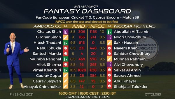 fantasy-dashboard-match-39-fancode-european-cricket-t10-cyprus-encore-t10-cricket-live.Click to read full article.