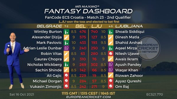 fantasy-dashboard-2nd-qualifier-match-23-fancode-ecs-croatia-t10-cricket-live.Click to read full article.