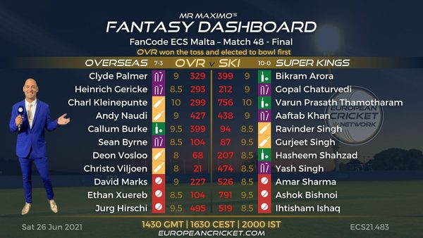 fantasy-dashboard-match-48-fancode-ecs-malta.Click to read full article.