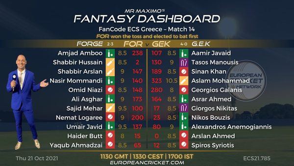 fantasy-dashboard-match-14-fancode-ecs-greece-t10-cricket-live.Click to read full article.
