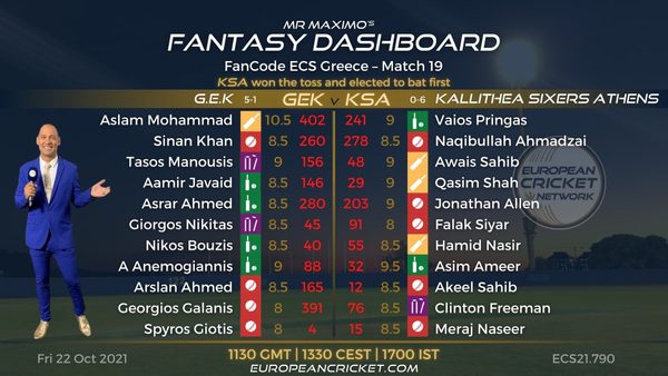 fantasy-dashboard-match-19-fancode-ecs-greece-t10-cricket-live.Click to read full article.
