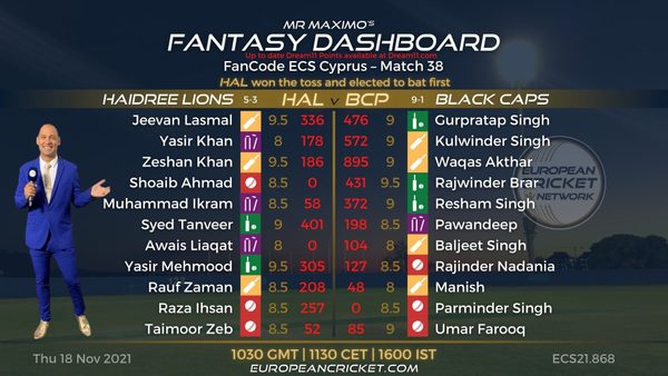 fantasy-dashboard-match-38-fancode-ecs-cyprus-t10-cricket-live.Click to read full article.