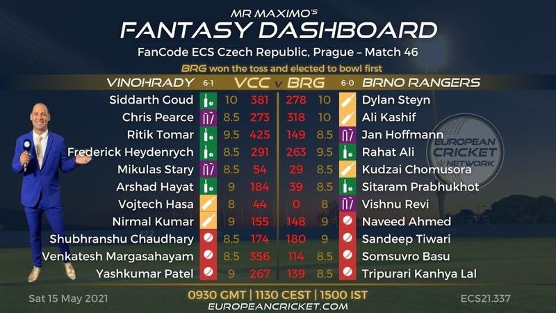 fantasy-dashboard-match-46--fancode-ecs-czech-republic-prague.Click to read full article.