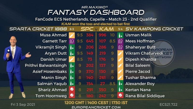 fantasy-dashboard-2nd-qualifier-match-23-fancode-ecs-netherlands-capelle-t10-cricket-live.Click to read full article.