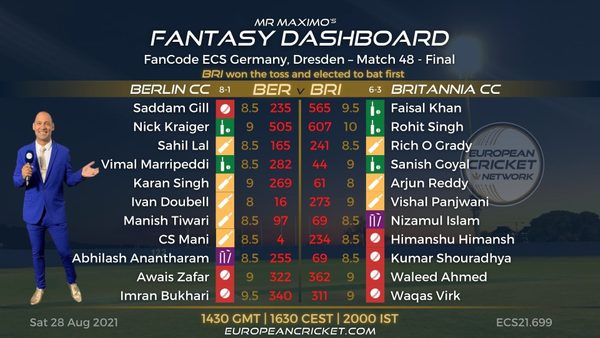 fantasy-dashboard-final-match-48-fancode-ecs-germany-dresden-t10-cricket-live.Click to read full article.