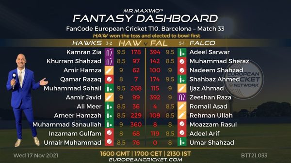 fantasy-dashboard-match-33-fancode-european-cricket-t10-barcelona-t10-cricket-live.Click to read full article.
