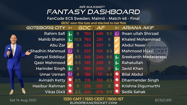 fantasy-dashboard-final-match-48-fancode-ecs-sweden-malmo.Click to read full article.