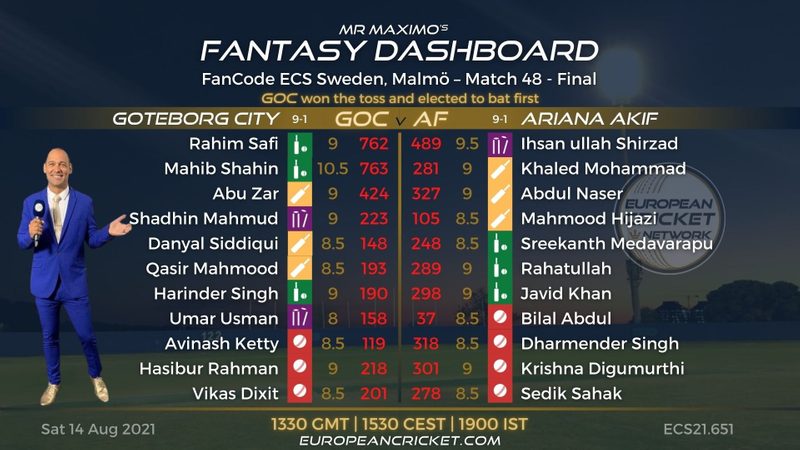 fantasy-dashboard-final-match-48-fancode-ecs-sweden-malmo.Click to read full article.