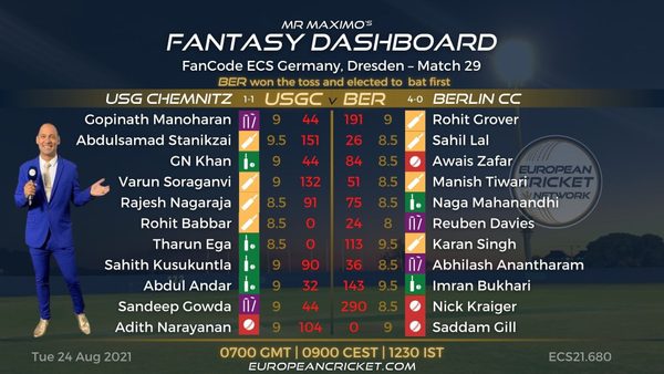 fantasy-dashboard-match-29-fancode-ecs-germany-dresden-t10-cricket-live.Click to read full article.
