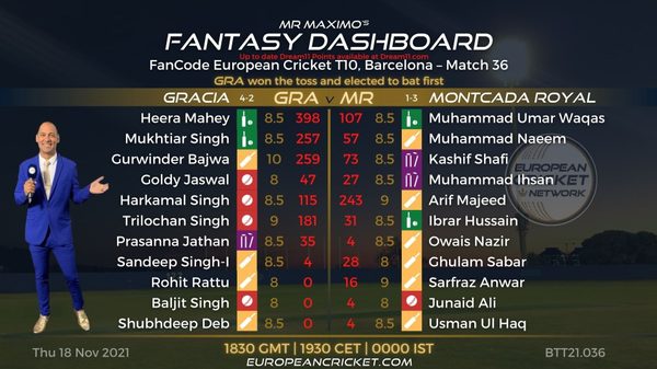 fantasy-dashboard-match-36-fancode-european-cricket-t10-barcelona-t10-cricket-live.Click to read full article.