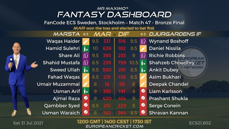 fantasy-dashboard-bronze-final-match-47-fancode-ecs-sweden-stockholm.Click to read full article.