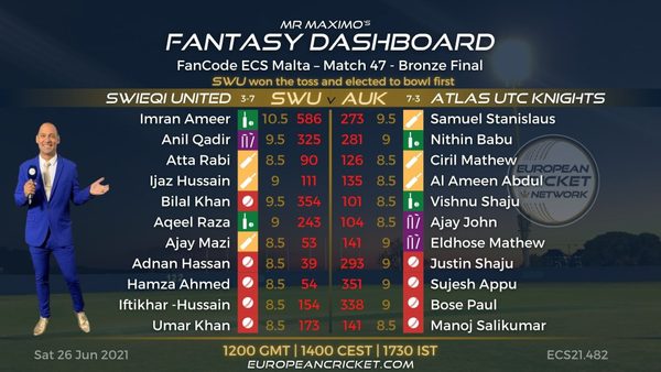 fantasy-dashboard-match-47-fancode-ecs-malta.Click to read full article.