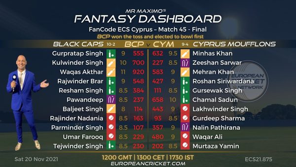 fantasy-dashboard-final-match-45-fancode-ecs-cyprus-t10-cricket-live.Click to read full article.