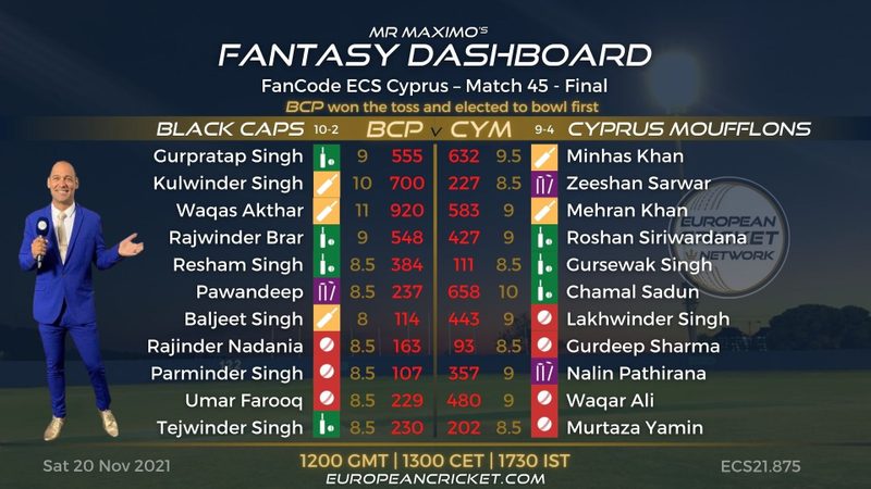 fantasy-dashboard-final-match-45-fancode-ecs-cyprus-t10-cricket-live.Click to read full article.