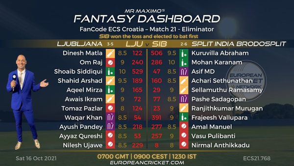 fantasy-dashboard-eliminator-match-21-fancode-ecs-croatia-t10-cricket-live.Click to read full article.