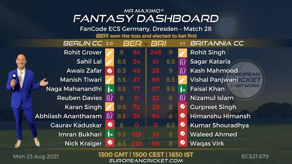 fantasy-dashboard-match-28-fancode-ecs-germany-dresden-t10-cricket-live.Click to read full article.