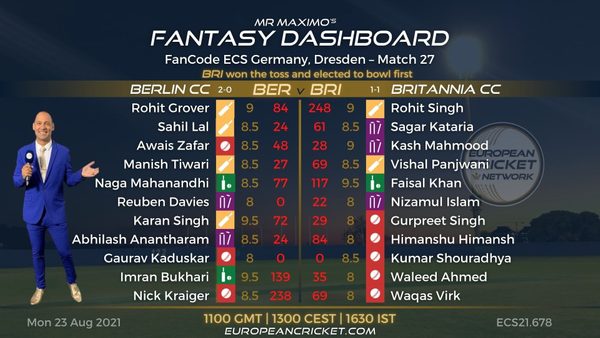fantasy-dashboard-match-27-fancode-ecs-germany-dresden-t10-cricket-live.Click to read full article.