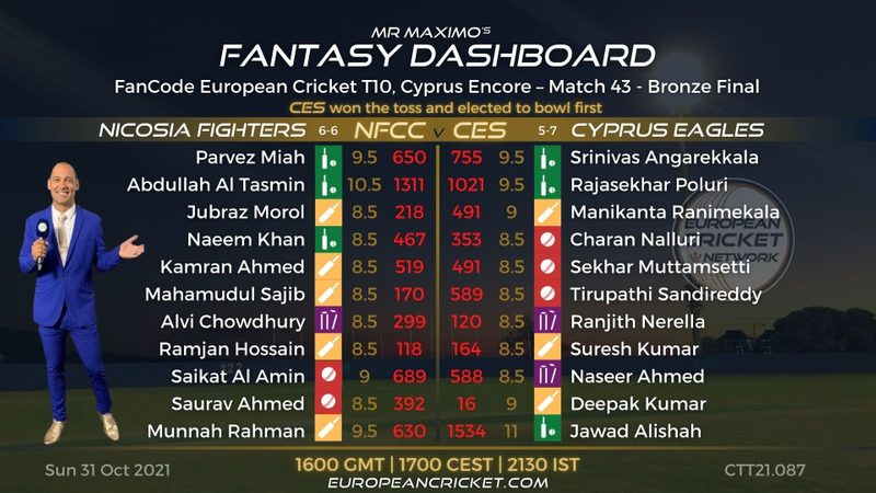 fantasy-dashboard-bronze-final-match-43-fancode-european-cricket-t10-cyprus-encore-t10-cricket-live.Click to read full article.