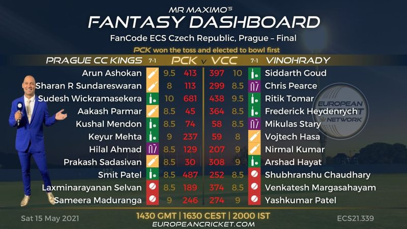 fantasy-dashboard-match-48---fancode-ecs-czech-republic-prague.Click to read full article.