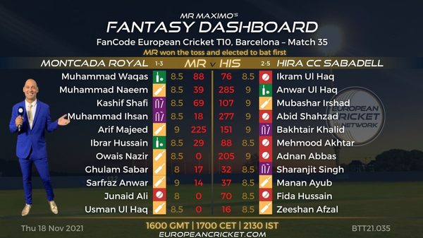 fantasy-dashboard-match-35-fancode-european-cricket-t10-barcelona-t10-cricket-live.Click to read full article.