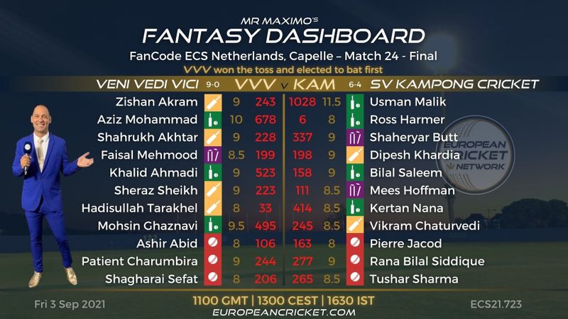 fantasy-dashboard-final-match-24-fancode-ecs-netherlands-capelle-t10-cricket-live.Click to read full article.