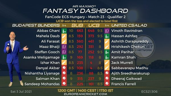 fantasy-dashboard-match-23-fancode-ecs-hungary.Click to read full article.