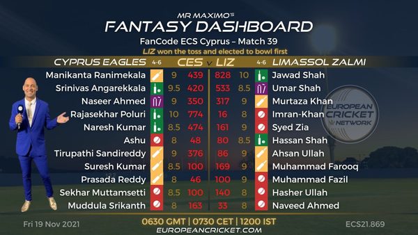 fantasy-dashboard-match-39-fancode-ecs-cyprus-t10-cricket-live.Click to read full article.