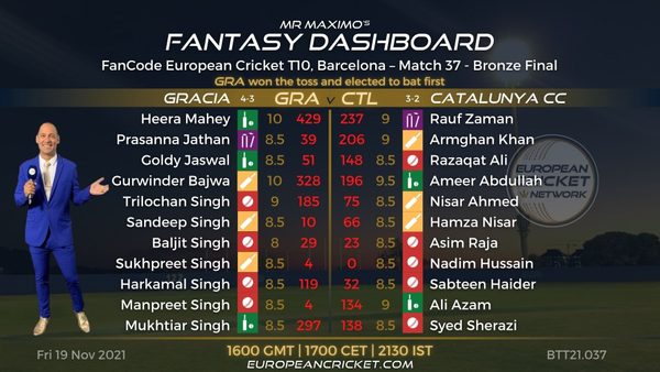 fantasy-dashboard-bronze-final-match-37-fancode-european-cricket-t10-barcelona-t10-cricket-live.Click to read full article.