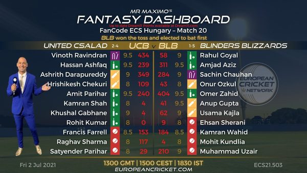 fantasy-dashboard-match-20-fancode-ecs-hungary.Click to read full article.
