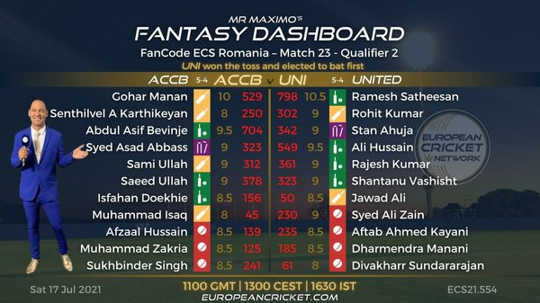 fantasy-dashboard-match-23-fancode-ecs-romania.Click to read full article.