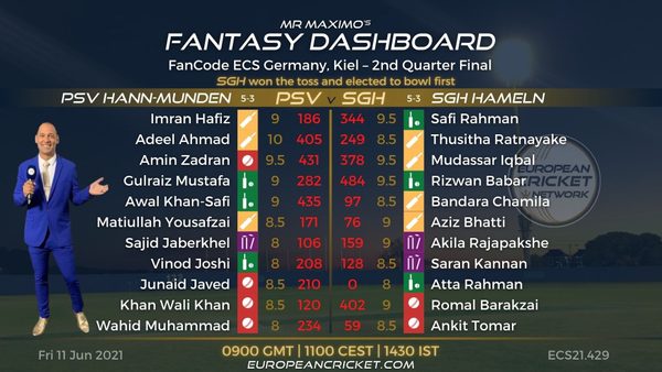 fantasy-dashboard-match-42---fancode-ecs-germany-kiel.Click to read full article.