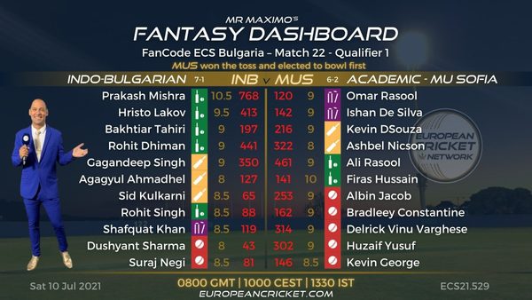 fantasy-dashboard-match-22-fancode-ecs-bulgaria.Click to read full article.