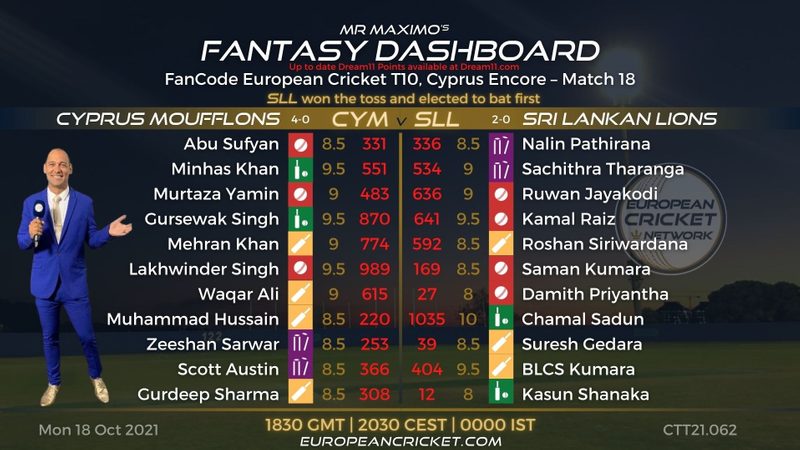 fantasy-dashboard-match-18-fancode-european-cricket-t10-cyprus-encore-t10-cricket-live.Click to read full article.
