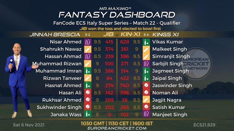 fantasy-dashboard-qualifier-match-22-fancode-ecs-italy-super-series-t10-cricket-live.Click to read full article.